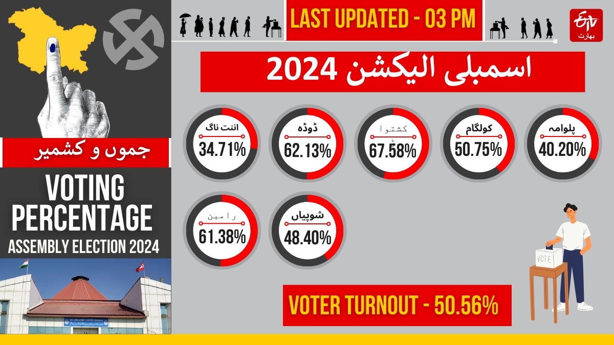 جموں و کشمیر میں دوپہر 3 بجے تک 50.65 فیصد ووٹنگ