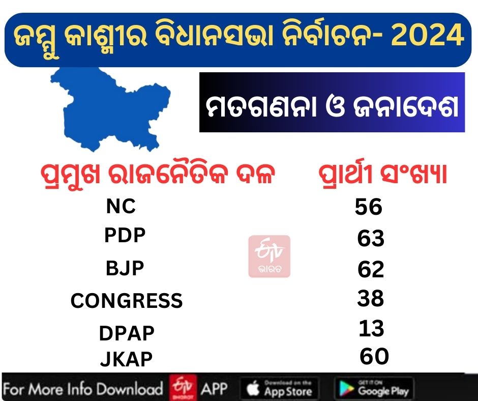 ଜମ୍ମୁ କାଶ୍ମୀର ବିଧାନସଭା ନିର୍ବାଚନ: ପ୍ରଥମ ପର୍ଯ୍ୟାୟରେ 6 ଜିଲ୍ଲାର 24 ଆସନରେ ଭୋଟିଂ ଜାରି, ବୁଥରେ ଲମ୍ବା ଲାଇନ