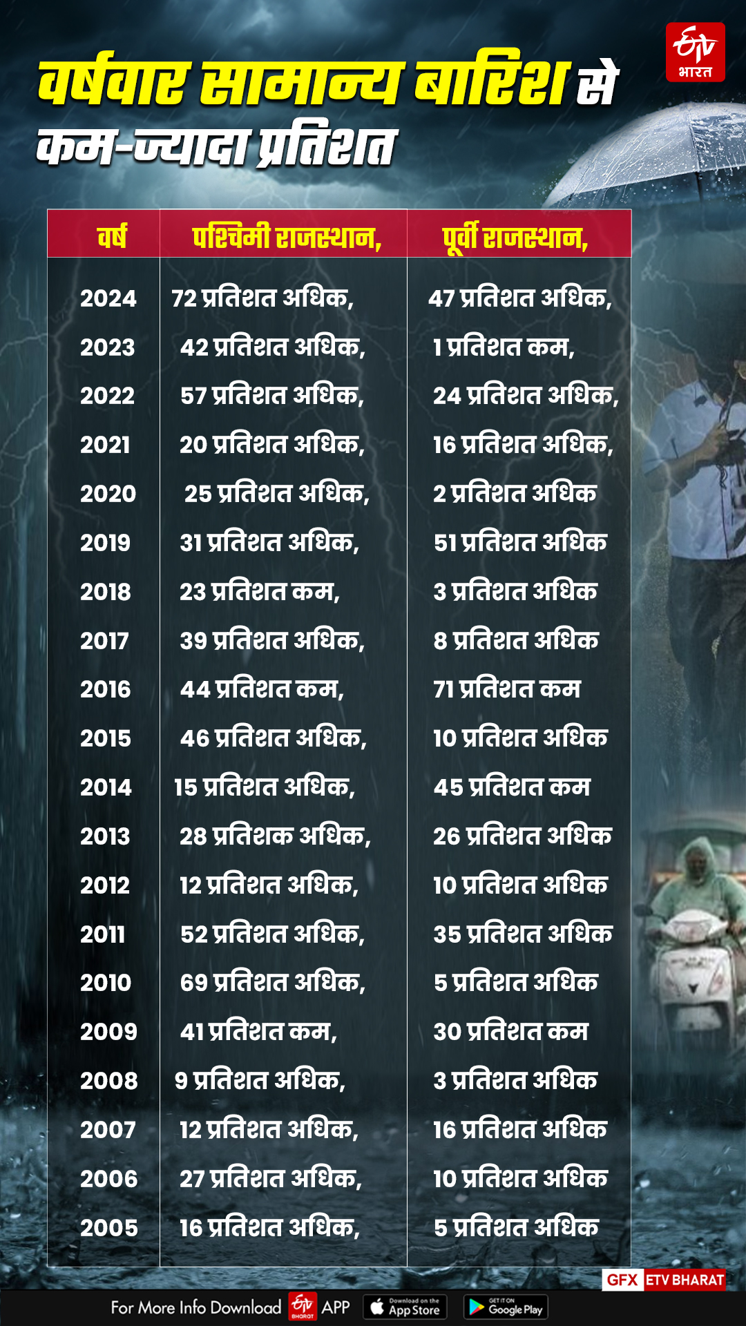 Change In Pattern of Monsoon