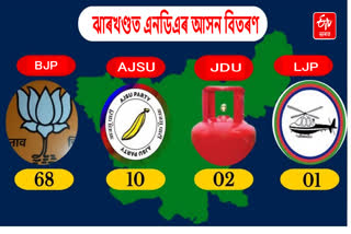 NDA Seat Sharing in Jharkhand