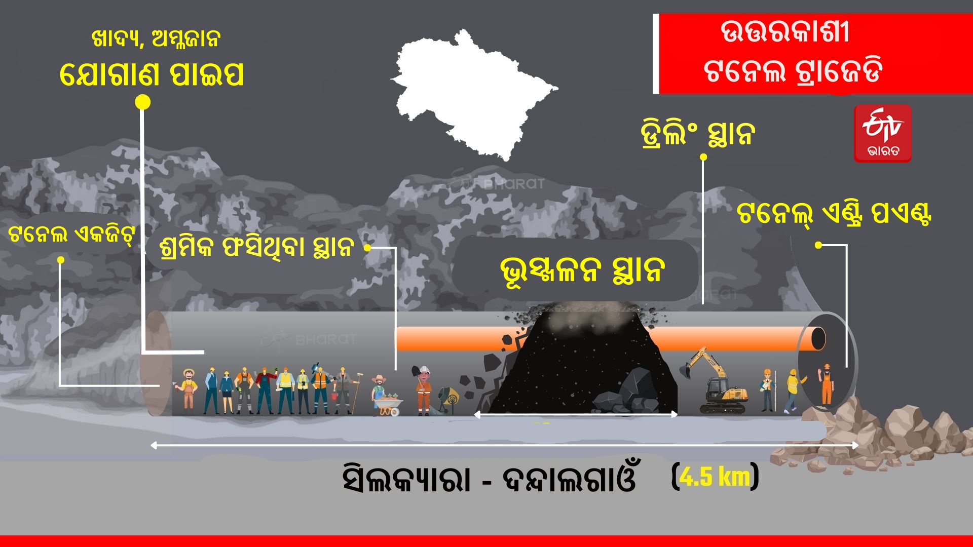 7  ଦିନରେ ଉଦ୍ଧାରକାର୍ଯ୍ୟ: 40 ନୁହେଁ ଫସିଛନ୍ତି 41 ଶ୍ରମିକ, ପ୍ରଧାନମନ୍ତ୍ରୀ କାର୍ଯ୍ୟାଳୟରୁ ପହଞ୍ଚିଲା ଟିମ୍‌