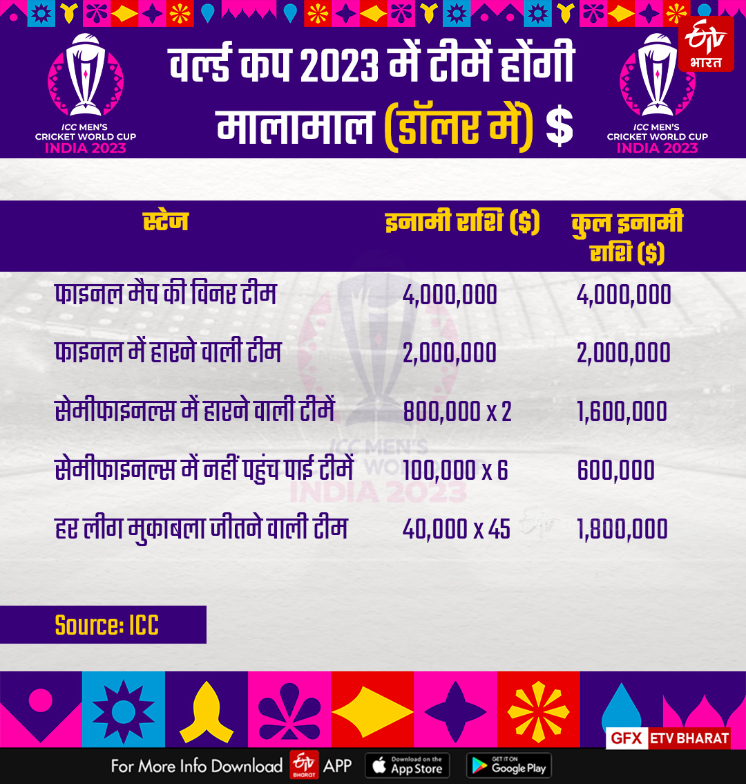 क्रिकेट वर्ल्ड कप 2023 प्राइज मनी (डॉलर में)