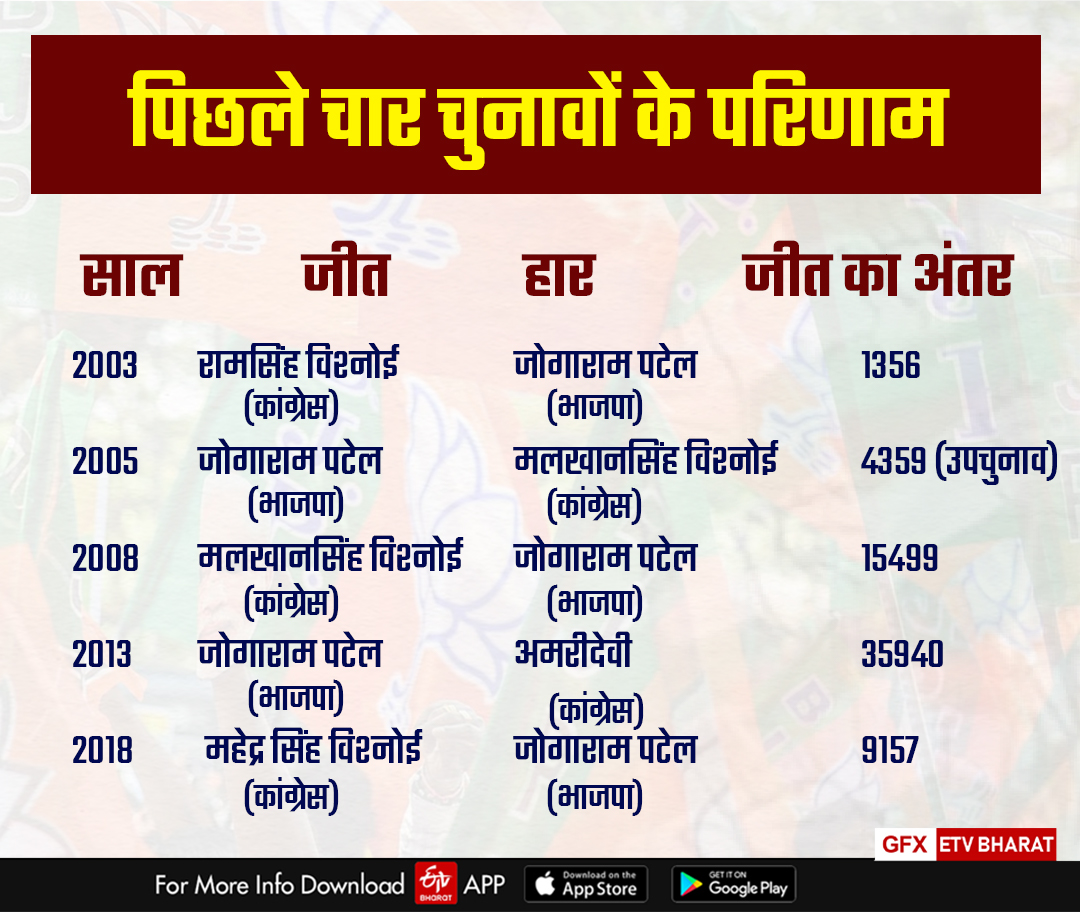 Rajasthan Assembly Election 2023