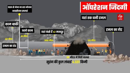 Uttarkashi Tunnel Collaps