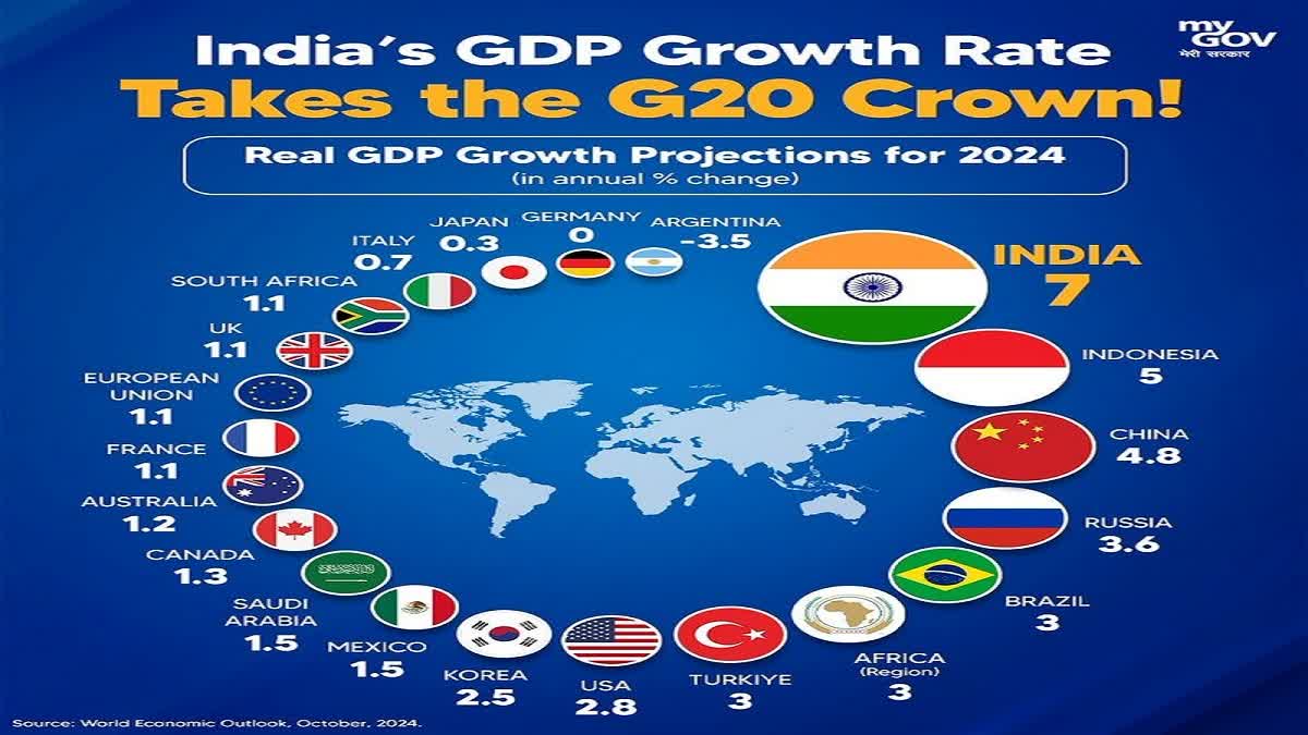 ಜಿ20 ರಾಷ್ಟ್ರಗಳ ಜಿಡಿಪಿ ಬೆಳವಣಿಗೆಯಲ್ಲಿ ಭಾರತ ನಂ. 1