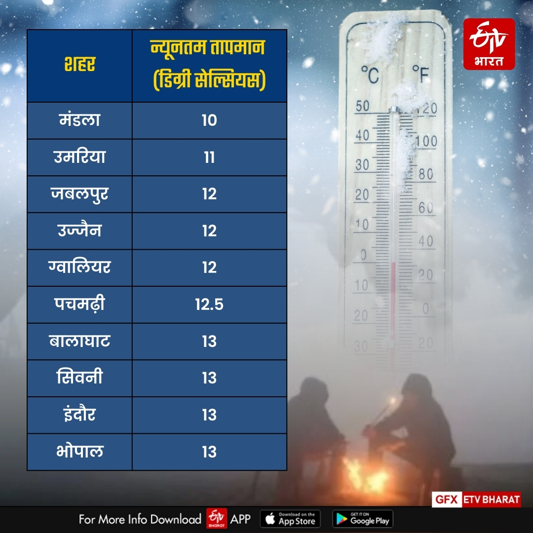 mp cities minimum temperature today