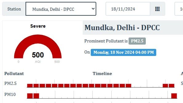 मुंडका में भी एक्यूआई 500 के स्तर पर पहुंचा