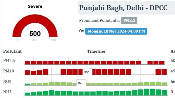 पंजाबी बाग में एक्यूआई 500 दर्ज किया गया