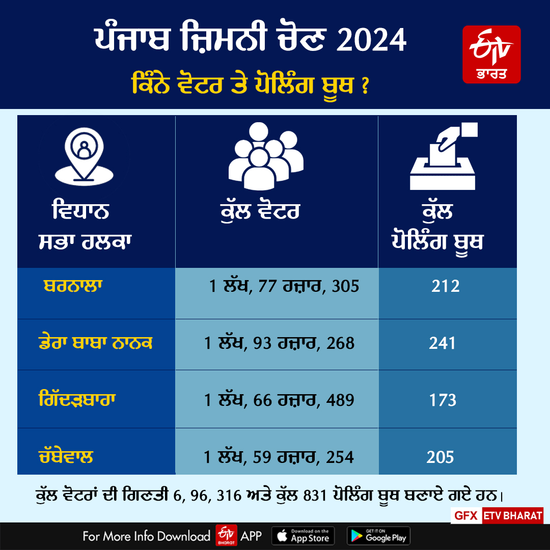 Election Campaign, Punjab Vidhan Sabha ByPolls