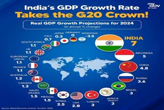 ಜಿ20 ರಾಷ್ಟ್ರಗಳ ಜಿಡಿಪಿ ಬೆಳವಣಿಗೆಯಲ್ಲಿ ಭಾರತ ನಂ. 1