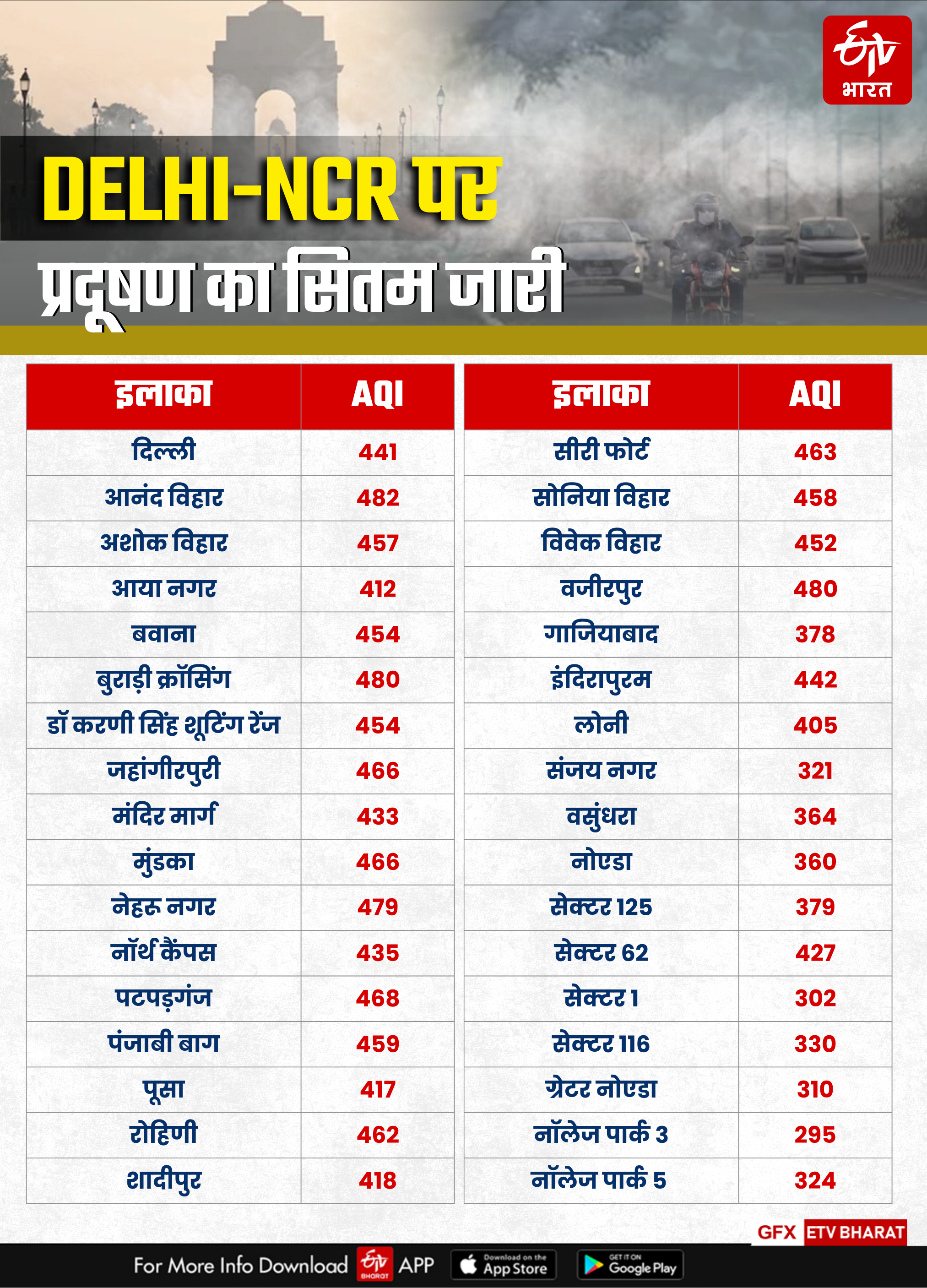 delhi ncr pollution