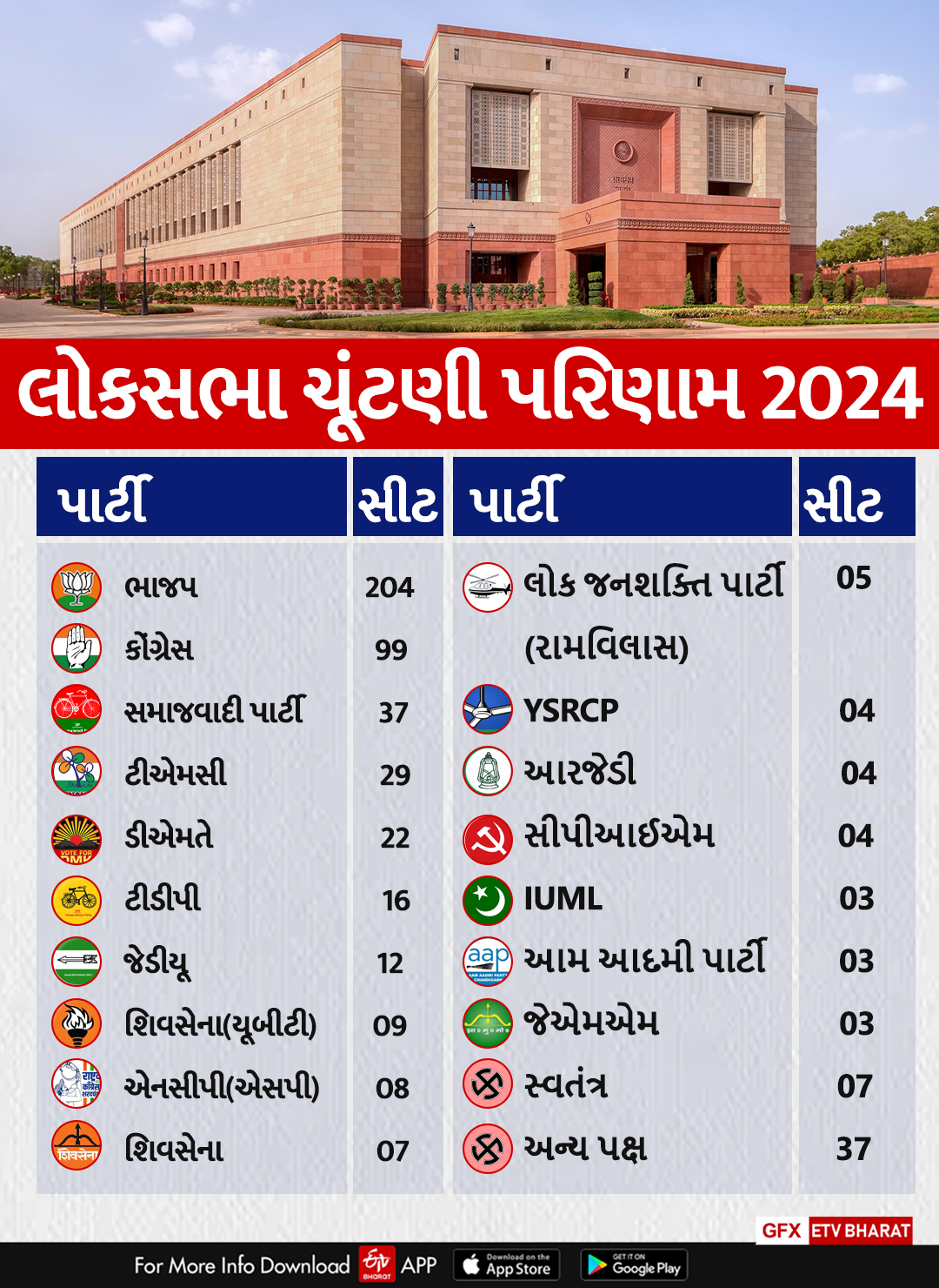 લોકસભા ચૂંટણી પરિણામ 2024