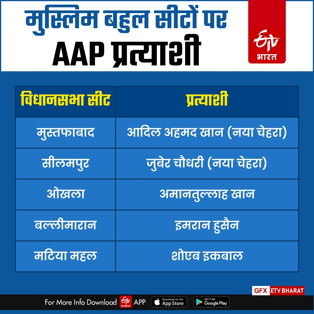 इन विधानसभा सीटों पर AAP ने उतारे मुस्लिम प्रत्याशी