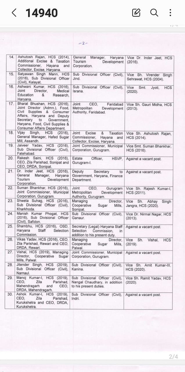 Major administrative reshuffle in Haryana Transfer of 47 HCS officers Jagdeep Dhanda Mahabir Prasad