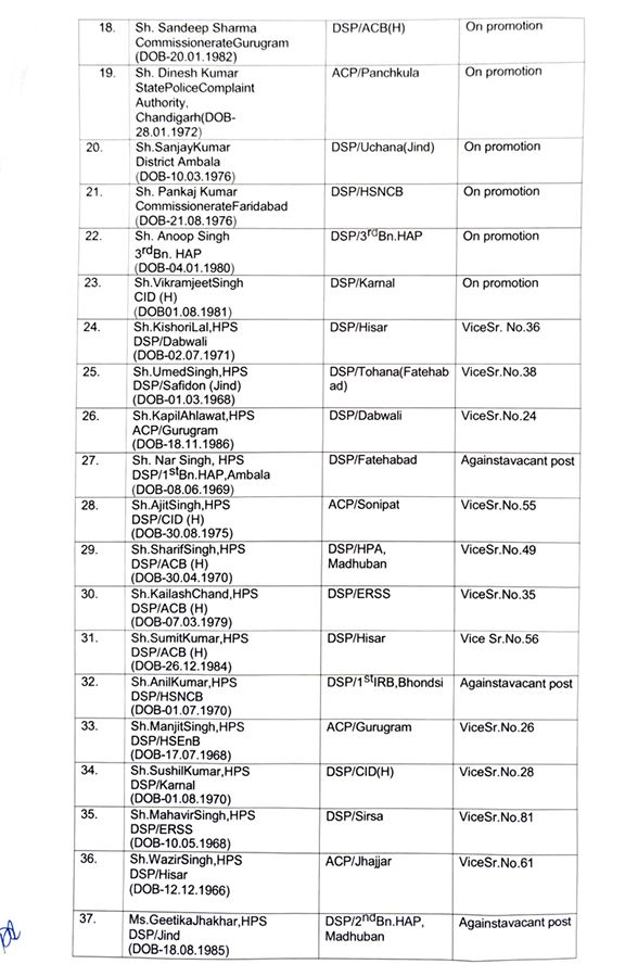 Major reshuffle in police department in Haryana 82 DSPs transferred