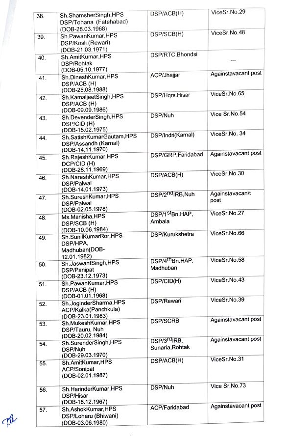 Major reshuffle in police department in Haryana 82 DSPs transferred