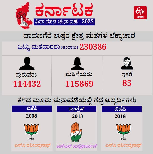 ದಾವಣಗೆರೆ ಉತ್ತರ ಮತ ಕ್ಷೇತ್ರದ ವಿವರ