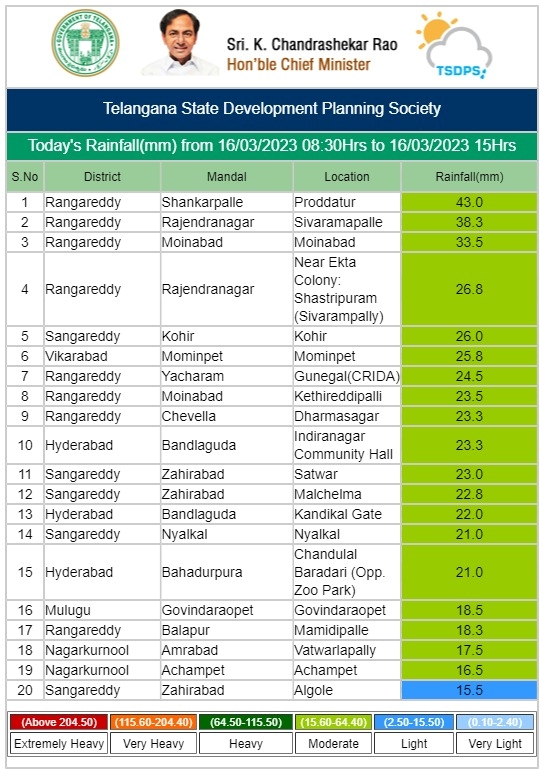 వివిధ ప్రాంతాల్లో నమోదైన వర్షపాతం