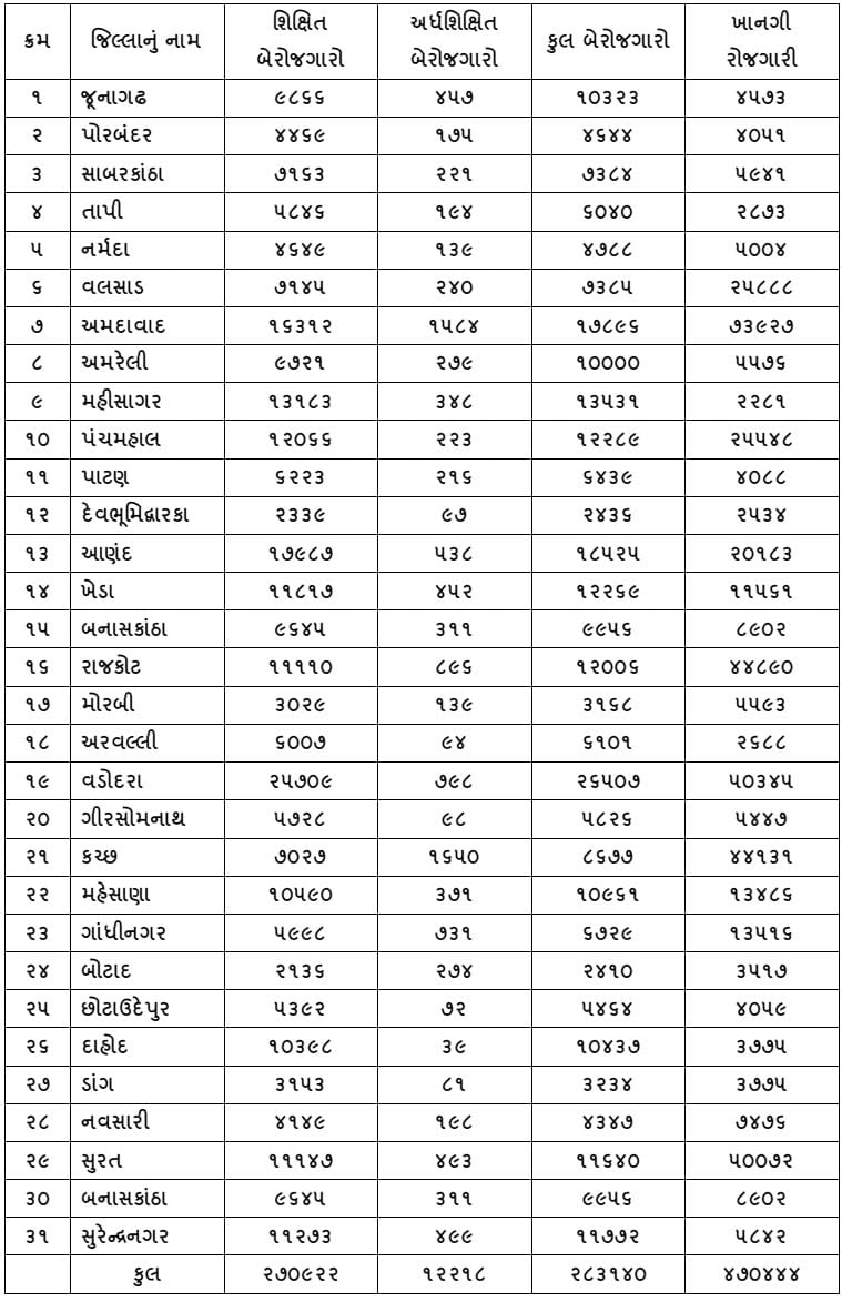 કુલ બેરોજગારો