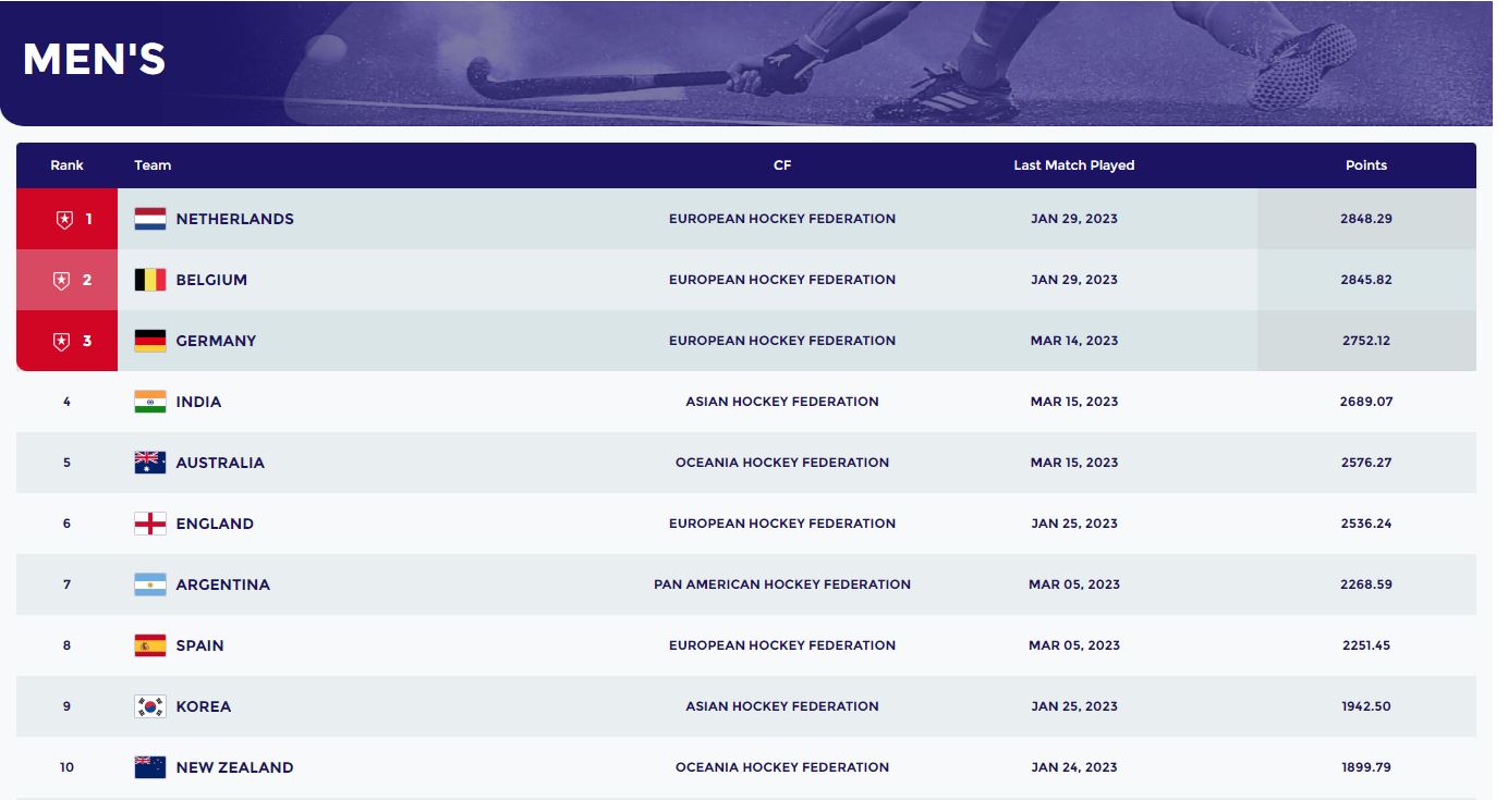 INDIA FIH RANKING