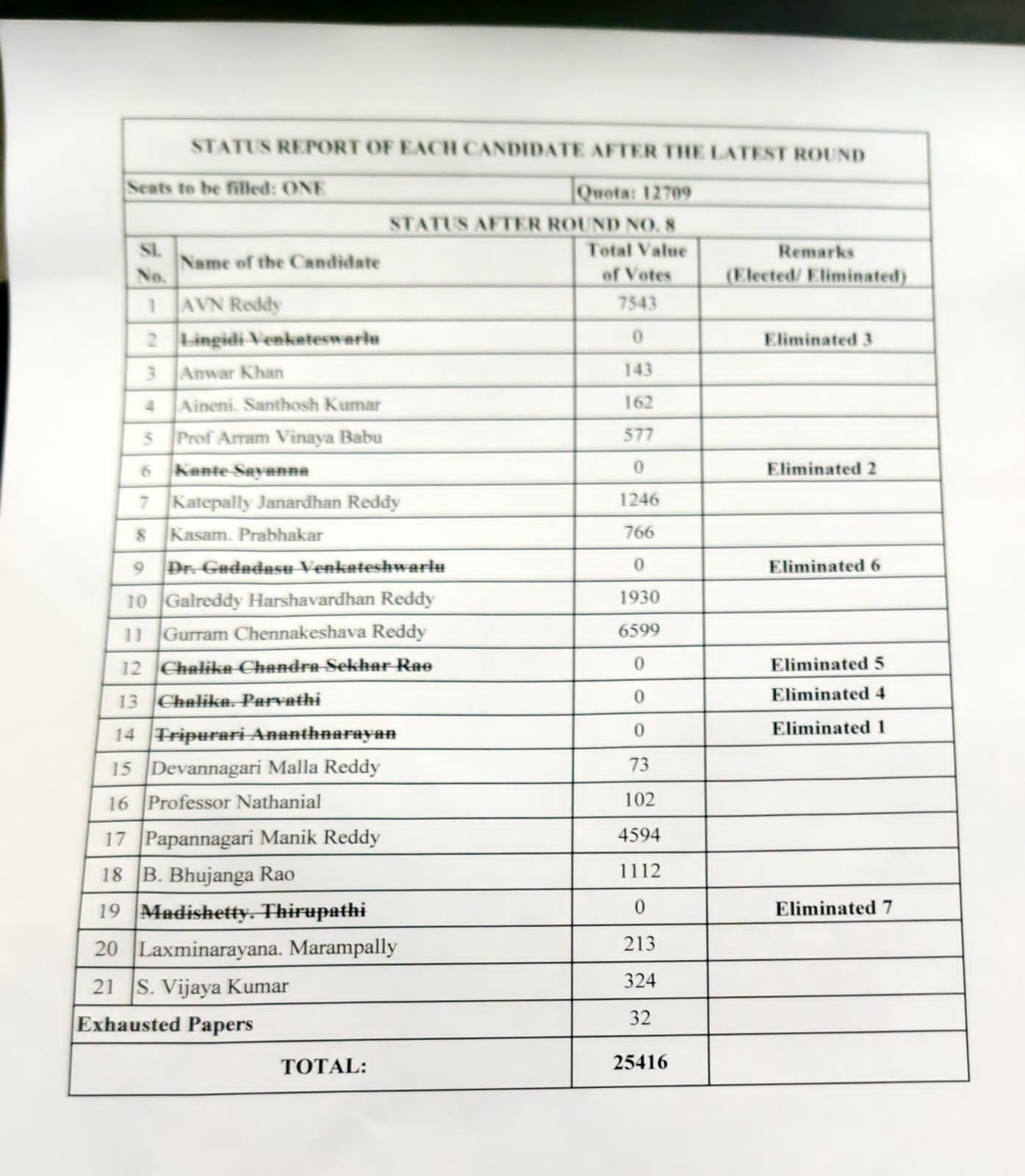 Teacher MLC Votes Counting