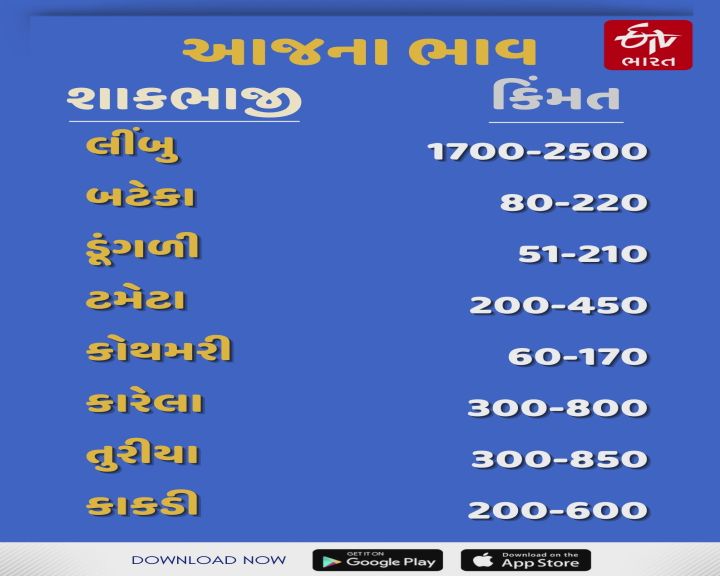 આજે શાકભાજીના ભાવ