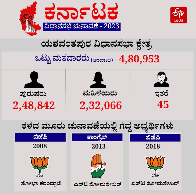 Karnataka assembly election  Karnataka assembly election 2023  Vokkaliga votes are decisive  Yeshwanthpur Constituency  ಯಶವಂತಪುರ ಕ್ಷೇತ್ರದಲ್ಲಿ ಒಕ್ಕಲಿಗ ಮತದಾರರೇ ನಿರ್ಣಾಯಕ  ಎಸ್​ಟಿ ಸೋಮಶೇಖರ್ ವರ್ಸಸ್ ಜವರಾಯಿಗೌಡ  ಯಶವಂತಪುರದಲ್ಲಿ ಒಕ್ಕಲಿಗರೇ ನಿರ್ಣಾಯಕರು  ಸೋಮಶೇಖರ ಹಿಡಿತದಲ್ಲಿ ಕೆಲ ವಾರ್ಡ್​ಗಳು  ಗೆಲುವಿನ ಹುಮ್ಮಸ್ಸಿನಲ್ಲಿ ಜವರಾಯಿಗೌಡ  ರಾಜೀನಾಮೆ ನೀಡಿ ಬಿಜೆಪಿಗೆ ಸೇರ್ಪಡೆ  ಉಪ ಚುನಾವಣೆಯಲ್ಲಿ ಸೋಮಶೇಖರ್ ಗೆದ್ದು ಸಚಿವ  ಕ್ಷೇತ್ರದ ಮೇಲೆ ಹಿಡಿತ ಸಾಧಿಸಲು ಕಾಂಗ್ರೆಸ್ ಕಸರತ್ತು  ಭಾವನಾ ಕ್ಷೇತ್ರದ ನಿವಾಸಿ