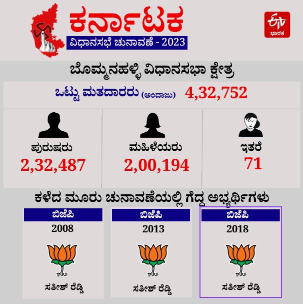 Karnataka assembly election 2023  Congress strategy to hit BJP  Bommanahalli constituency  Karnataka assembly election  BJP Satish Reddy in Bommanahalli Constituency  ಬೊಮ್ಮನಹಳ್ಳಿ ಕ್ಷೇತ್ರದಲ್ಲಿ ಬಿಜೆಪಿಯದ್ದೇ ಪಾರುಪತ್ಯ  ಬಿಜೆಪಿಗೆ ಟಕ್ಕರ್ ಕೊಡಲು ಕಾಂಗ್ರೆಸ್ ತಂತ್ರ  ಬೊಮ್ಮನಹಳ್ಳಿ ಕ್ಷೇತ್ರದಲ್ಲಿ ಬಿಜೆಪಿಯ ಸತೀಶ್ ರೆಡ್ಡಿ  ಸತೀಶ್ ರೆಡ್ಡಿಯವರು ಮೇಲುಗೈ ಸಾಧಿಸುವ ಸಾಧ್ಯತೆ  ಬೆಂಗಳೂರಿನ ಮತ್ತೊಂದು ಮಹತ್ವದ ಕ್ಷೇತ್ರ  ಬೊಮ್ಮನಹಳ್ಳಿ ಆಖಾಡ ಸದ್ಯ ಬಿಜೆಪಿಯ ಕೋಟೆ  ಕ್ಷೇತ್ರದಲ್ಲಿ ಹತ್ತು ಹಲವು ಸಮಸ್ಯೆ  ಕ್ಷೇತ್ರದ ಚುನಾವಣಾ ಅಖಾಡ ಹೇಗಿದೆ  2018ರ ಚುನಾವಣಾ ಫಲಿತಾಂಶ  ಕಾಂಗ್ರೆಸ್​ ಜೆಡಿಎಸ್​ ಬಿಜೆಪಿ ಪೈಪೋಟಿ