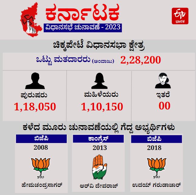 election of Chickpete constituency  Karnataka assembly election 2023  Which party favorite in Chickpete constituency  ಕೇಸರಿ ಭದ್ರಕೋಟೆಯಲ್ಲಿ ಮೂರು ಪಕ್ಷಗಳ ಕಾದಾಟ  ಯಾರಾಗ್ತಾರೆ ಚಿಕ್ಕಪೇಟೆ ಸುಲ್ತಾನ್  ಮತದಾರರ ಪ್ರಭು ಯಾರ ಕೈ ಹಿಡಿಯಲಿದ್ದಾರೆ  ಸಿಲಿಕಾನ್ ಸಿಟಿಯ ಅತ್ಯಂತ ದೊಡ್ಡ ಮಾರುಕಟ್ಟೆ  ಚಿಕ್ಕಪೇಟೆ ವಿಧಾನಸಭಾ ಕ್ಷೇತ್ರ  ಮೆಜೆಸ್ಟಿಕ್​ನ ಕೂಗಳತೆ ದೂರದಲ್ಲಿರುವ ಚಿಕ್ಕಪೇಟೆ  ಬೆಂಗಳೂರಿನ ಲ್ಯಾಂಡ್ ಮಾರ್ಕ್