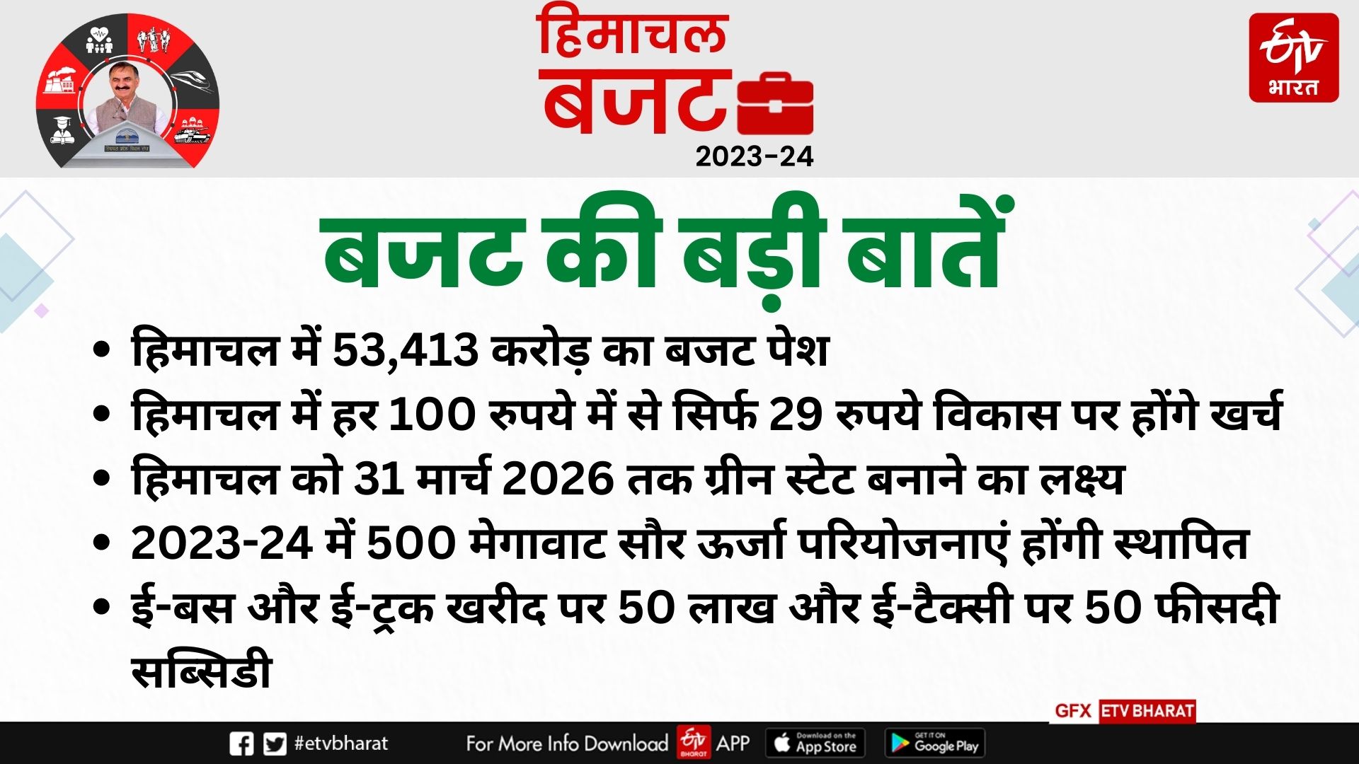 Himachal Budget 2023 सीएम सुक्खू ने पेश किया 53,413 करोड़ का बजट