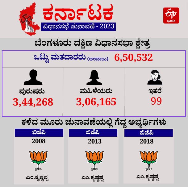 Karnataka assembly election 2023  Triangular Competition n Bangalore South  Bangalore South Constituency  Bangalore South Constituency details  ಬೆಂಗಳೂರು ದಕ್ಷಿಣ ಕ್ಷೇತ್ರದ ವಶ  ಬಿಜೆಪಿಯ ಭದ್ರಕೋಟೆ ಬೆಂಗಳೂರು ದಕ್ಷಿಣ ಕ್ಷೇತ್ರ  ವಿಧಾನಸಭೆ ಚುನಾವಣೆ ಸಮೀಪ  ಬೆಂಗಳೂರು ದಕ್ಷಿಣ ಕ್ಷೇತ್ರ ಬಿಜೆಪಿಯ ಭದ್ರಕೋಟೆ  ಕಾಂಗ್ರೆಸ್ ಮತ್ತು ಜೆಡಿಎಸ್ ಪ್ರತಿತಂತ್ರ  ಬೆಂಗಳೂರು ದಕ್ಷಿಣ ವಿಧಾನಸಭೆ ಕ್ಷೇತ್ರ  ರಾಜ್ಯದ ಕ್ಷೇತ್ರಗಳ ಪೈಕಿ ಅತಿ ದೊಡ್ಡ ಕ್ಷೇತ್ರ  ಬಿಜೆಪಿ ಎಂ ಕೃಷ್ಣಪ್ಪರದ್ದೇ ಗೆಲುವಿನ ಓಟ  ಕ್ಷೇತ್ರದ ಜಾತಿ ಲೆಕ್ಕಾಚಾರ ಏನು  ಕ್ಷೇತ್ರದಲ್ಲಿನ ಸಮಸ್ಯೆಗಳೂ ಹತ್ತುಹಲವು