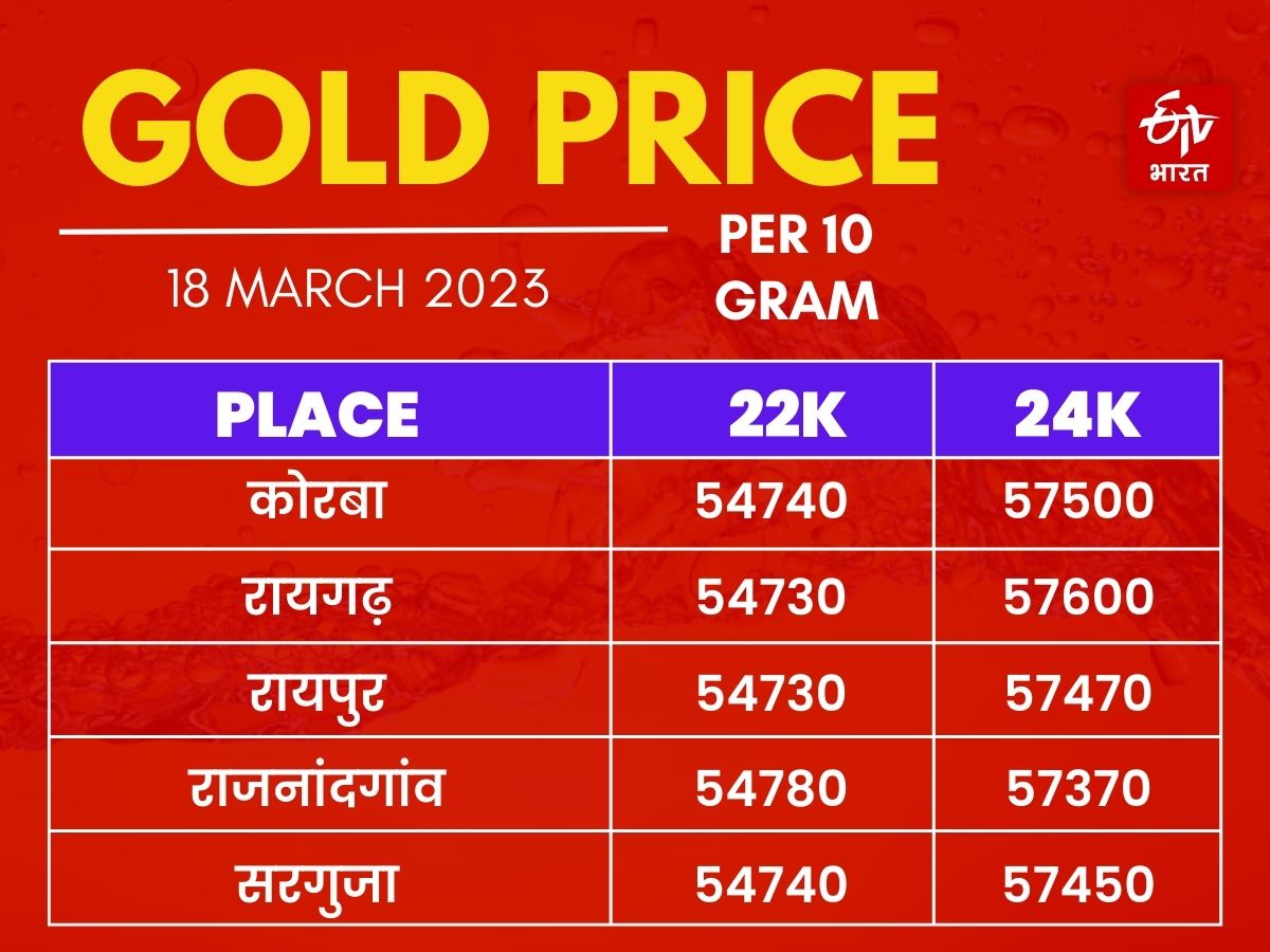 Chhattisgarh Price Today