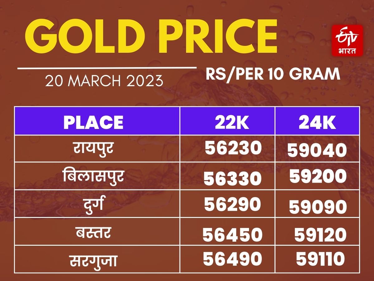 Chhattisgarh Price Today