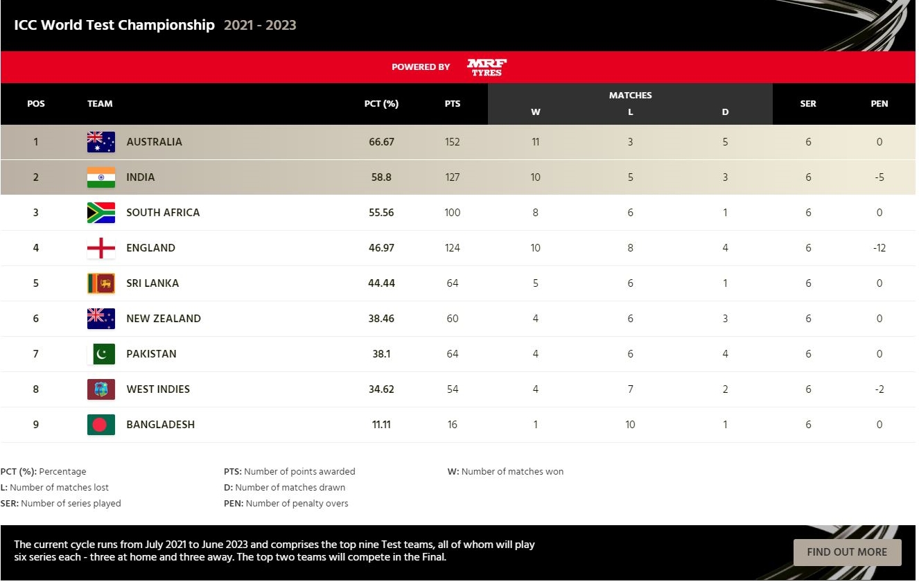 wtc 2021-23 final ranking table