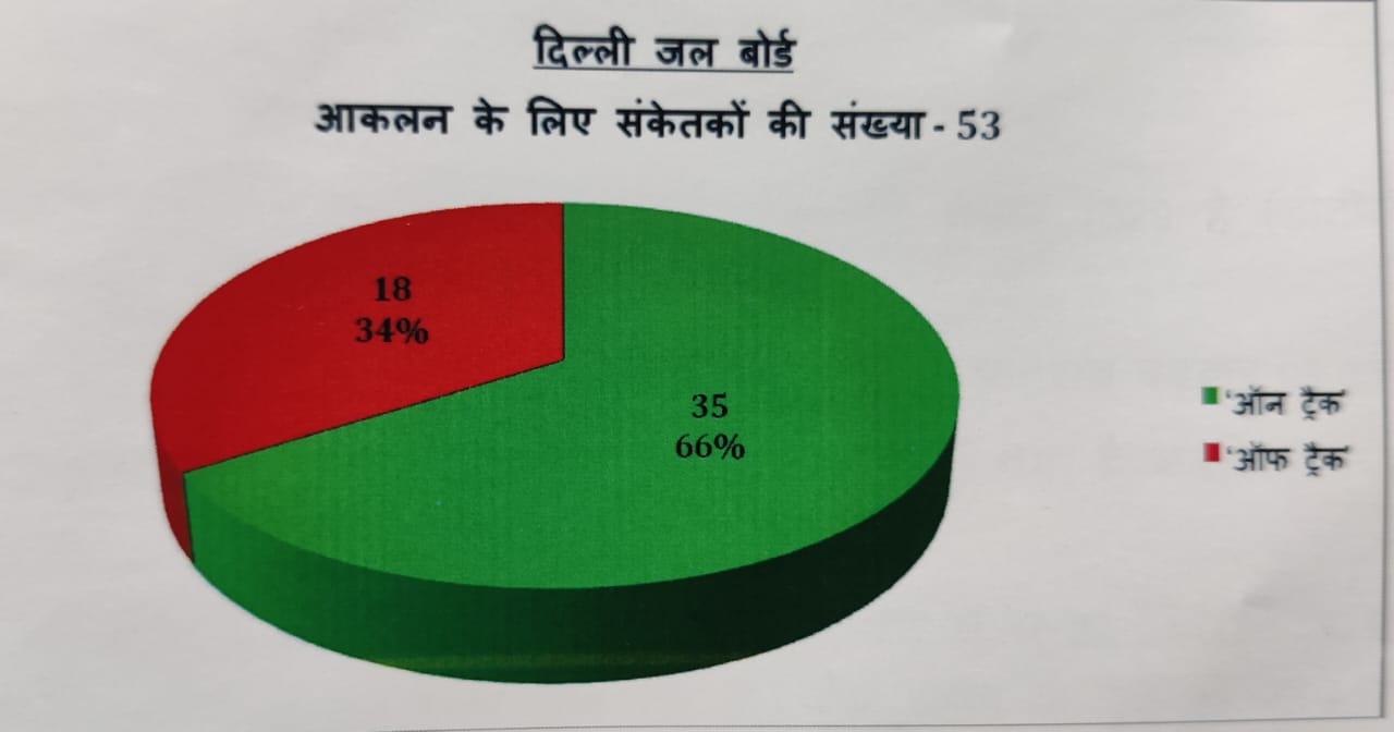 दिल्ली जल बोर्ड.