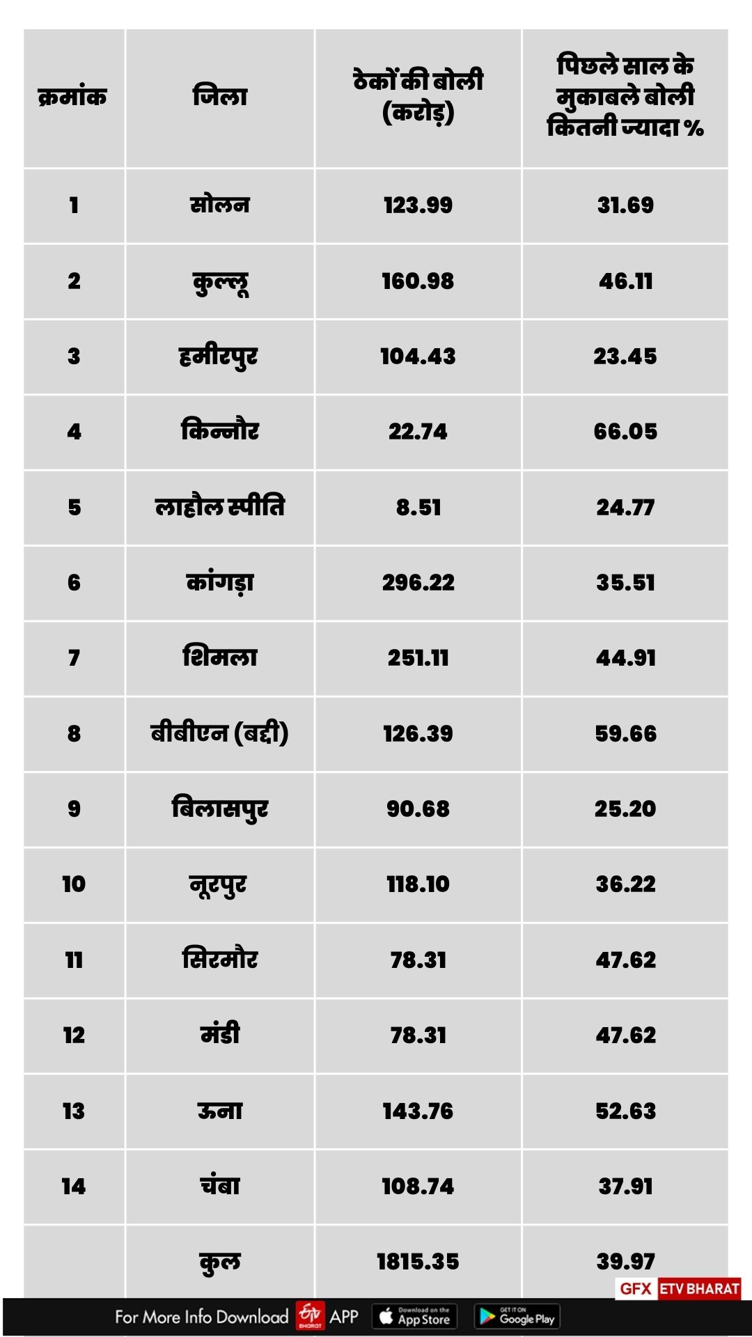 CM ने सदन में पेश  किए आंकड़े.