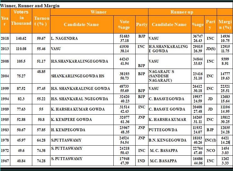 Details of  Chamaraja Assembly Constituency