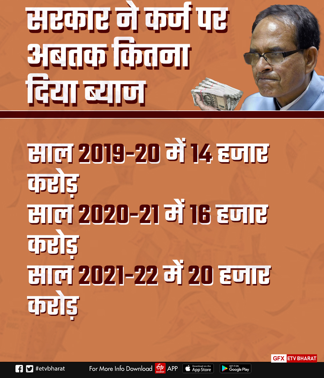 320 crore debt on 13 municipal corporations of MP