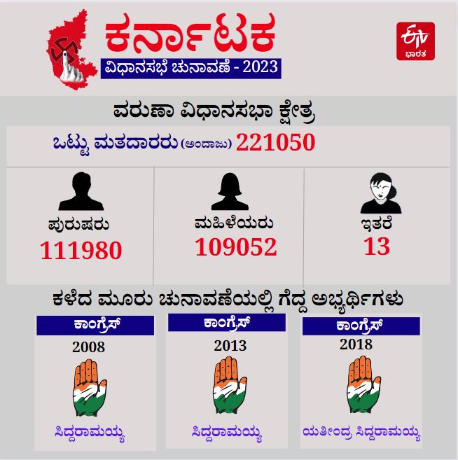 ಸಿದ್ದರಾಮಯ್ಯ ಕುಟುಂಬದ ಭದ್ರಕೋಟೆ ವರುಣಾ