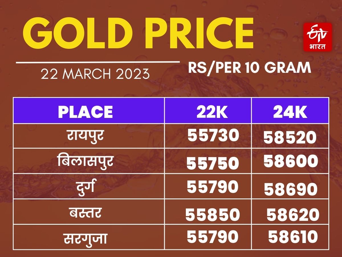 Chhattisgarh Price today