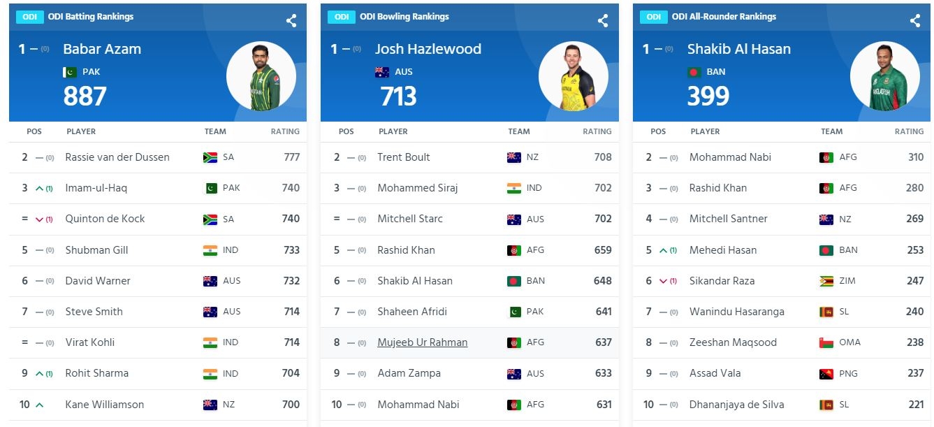 ICC Rankings