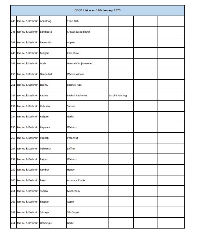 odop-sampark-initiative-launched-in-jk-21-products-from-20-districts-identified