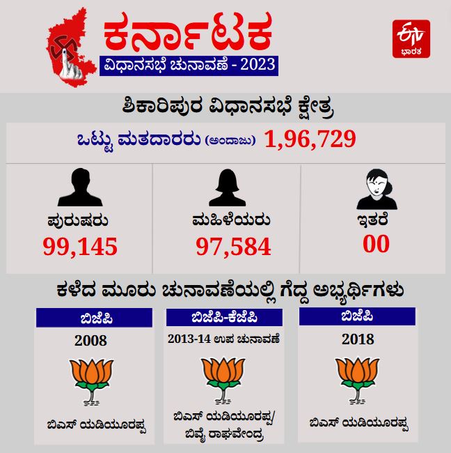 ಶಿಕಾರಿಪುರ ಕ್ಷೇತ್ರ ಮಾಹಿತಿ