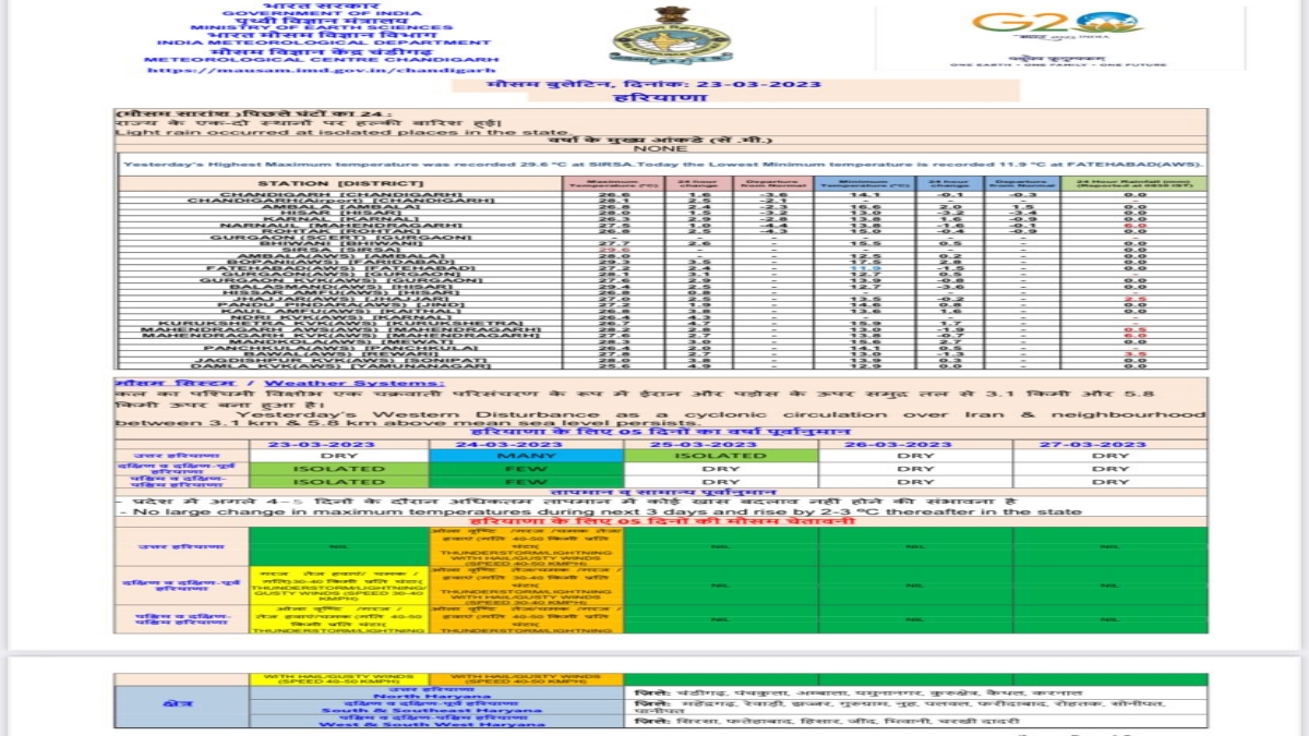 haryana weather report