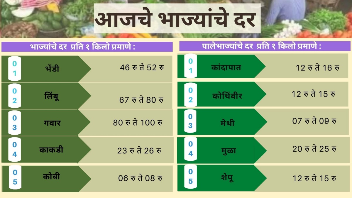 Today Vegetables Rate In Apmc Market