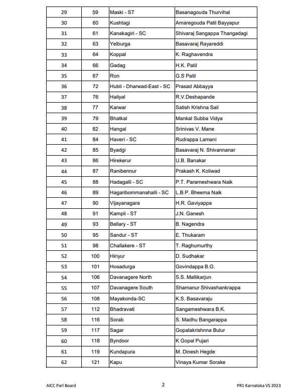 ಕಾಂಗ್ರೆಸ್​ ಮೊದಲ ಪಟ್ಟಿ