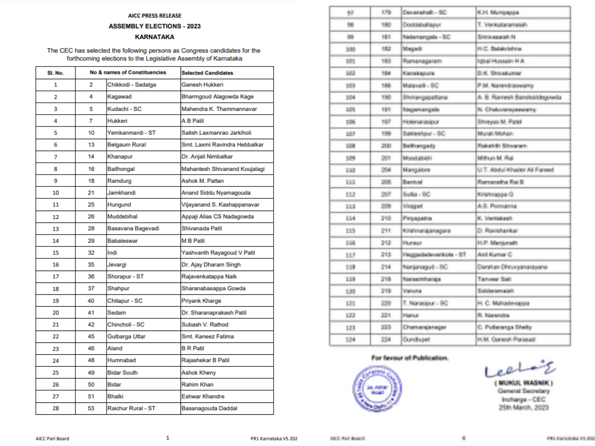 Karnataka Assembly Elections  Congress party announces candidates  Congress party  കര്‍ണാടക നിയമസഭ തെരഞ്ഞെടുപ്പ്  സ്ഥാനാര്‍ഥികളെ പ്രഖ്യാപിച്ച് കോണ്‍ഗ്രസ്  കോണ്‍ഗ്രസ്  കോണ്‍ഗ്രസ് വാര്‍ത്തകള്‍  കര്‍ണാടക നിയമസഭ  കര്‍ണാടക നിയമസഭ തെരഞ്ഞെടുപ്പ്  karnataka news updates  latest news in karnataka