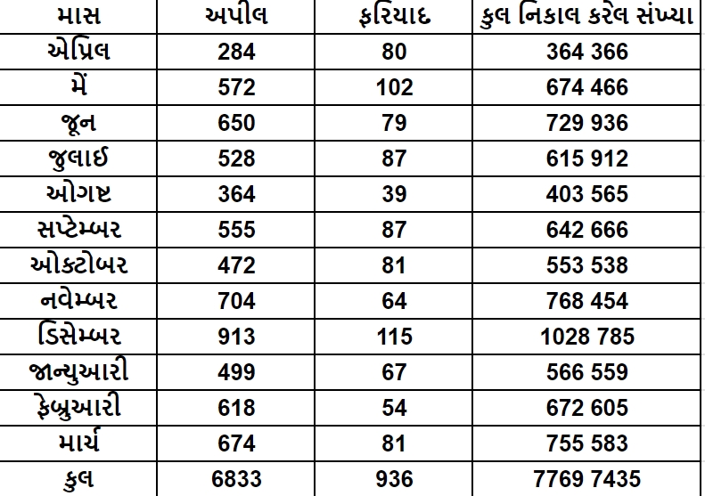 Gujarat Budget Session: ખોટી માહિતી આપવા બદલ 8,90,500 નો દંડ, 99 કેસમાં વિગત ખોટી હોવાની સ્પષ્ટતા