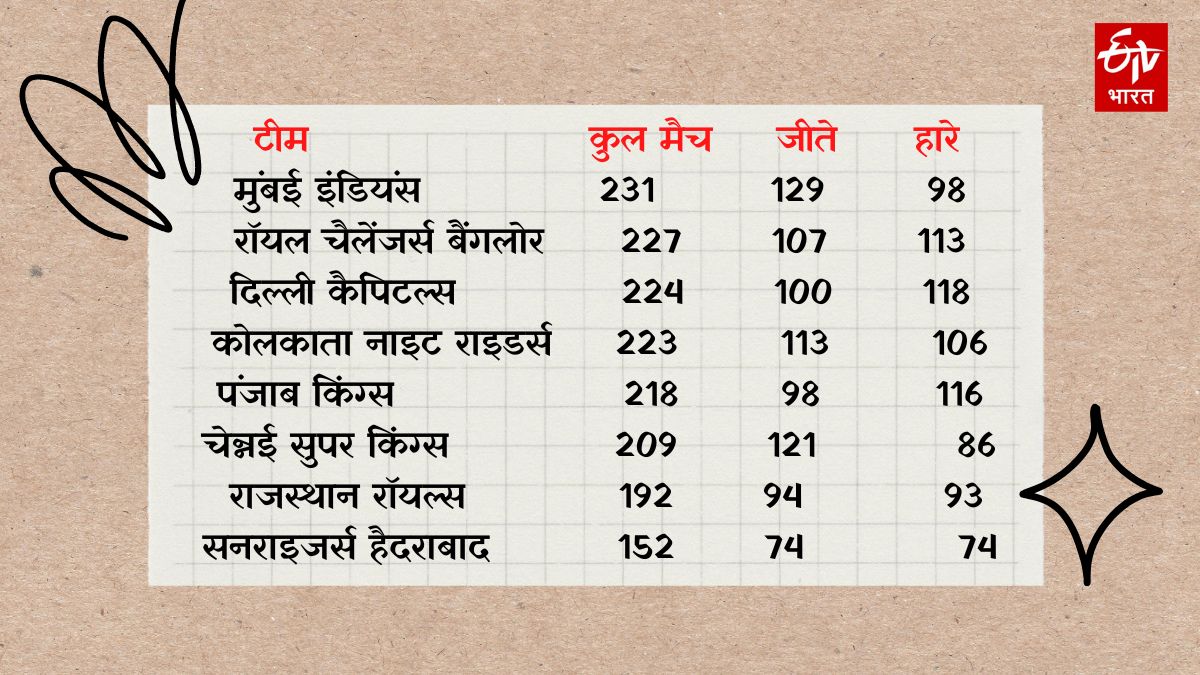 IPL Records For Maximum Match