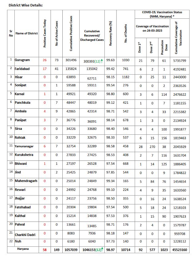 haryana corona update